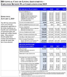 IRS Cost of Living Adjustments 2019